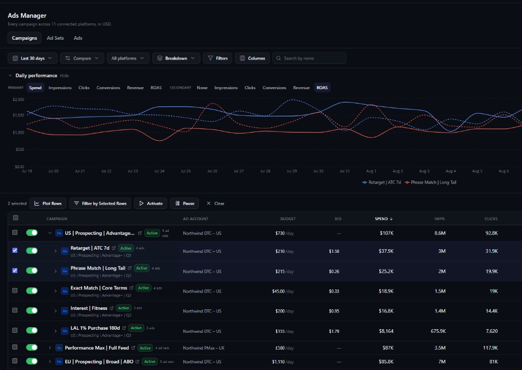 Binah Ads Manager: campaign table with budgets, bids and spend, row selection, Plot Rows and Filter by Selected Rows, and a spend versus ROAS chart for the checked campaigns.