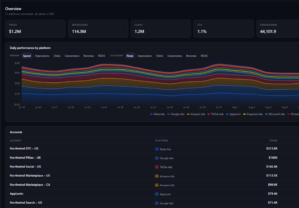 Binah Overview: spend, impressions, clicks, CTR and conversions across connected platforms, a daily performance chart stacked by network, and an accounts table including Google Ads and Meta accounts.